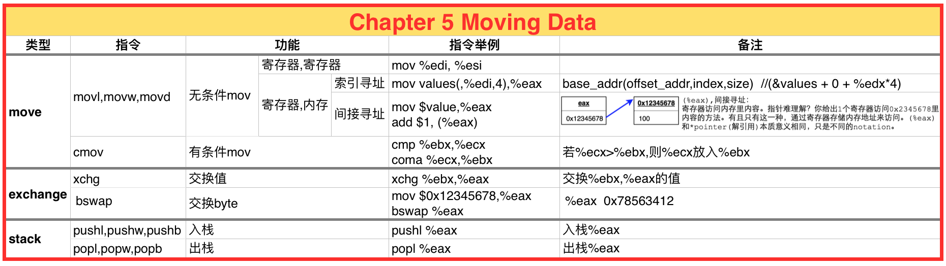 Chapter 5 Moving Data